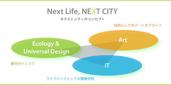 未来都市フォーラム／東京